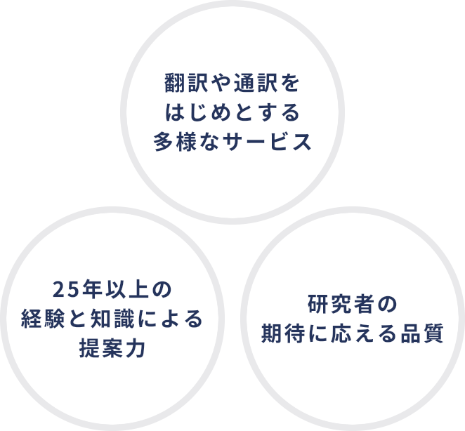 翻訳や通訳をはじめとする多様なサービス・25年以上の経験と知識による提案力・研究者の期待に応える品質