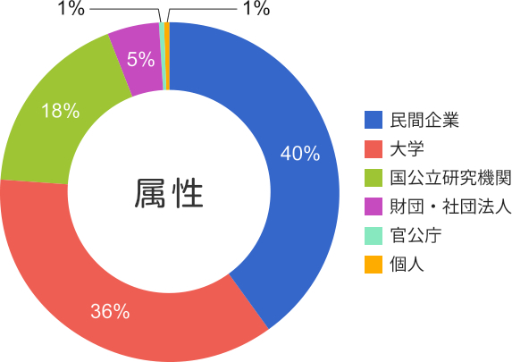 属性