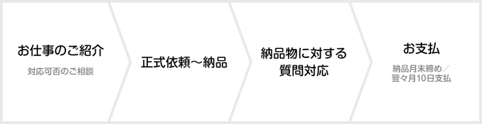 お仕事のご紹介(対応可否のご相談)→正式依頼～納品→納品物に対する質問対応→お支払(納品月末締め／翌々月10日支払)