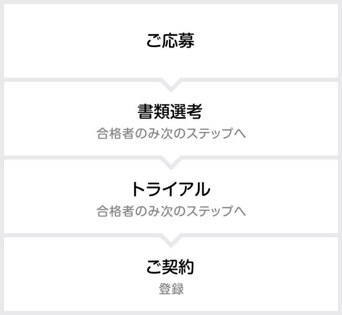 ご応募→書類選考(合格者のみ次のステップへ)→トライアル(合格者のみ次のステップへ)→ご契約(登録)