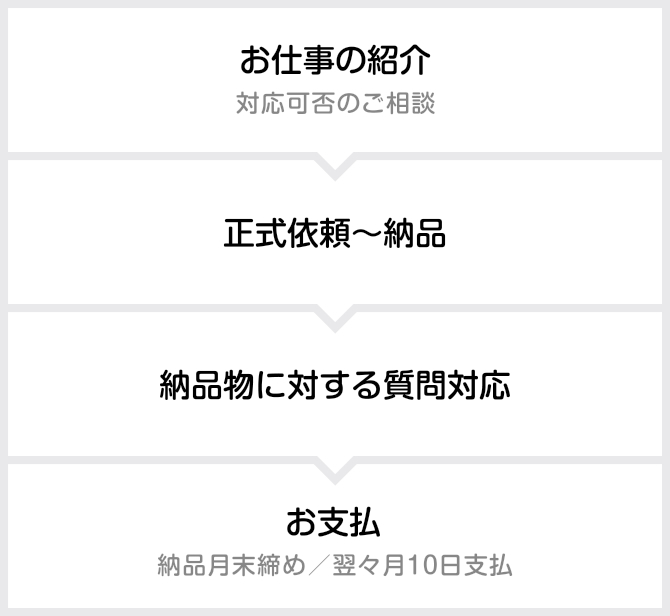お仕事のご紹介(対応可否のご相談)→正式依頼～納品→納品物に対する質問対応→お支払(納品月末締め／翌々月10日支払)