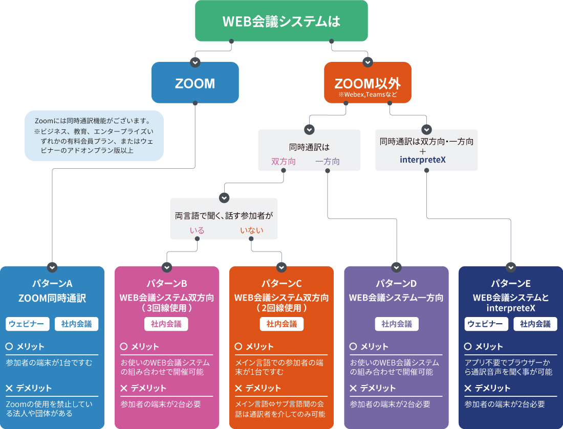 パターンA:ZOOM同時通訳,パターンB:WEB会議システム双方向( 3回線使用 ),パターンC:WEB会議システム双方向( 2回線使用 ),パターンD:WEB会議システム一方向,パターンE:WEB会議システムとinterpreteX